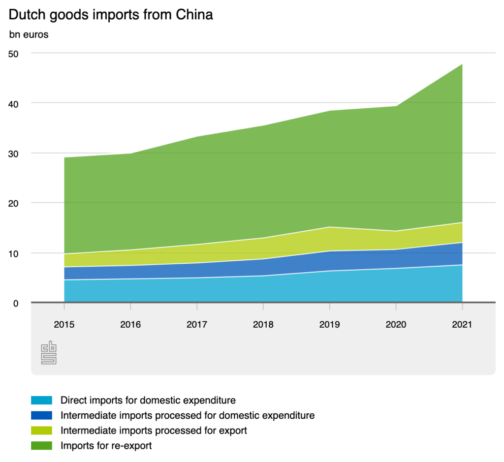 Import vanuit China blijft groeien